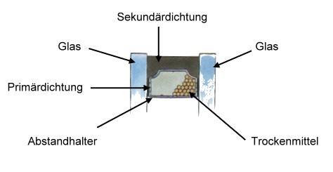 Aufbau eines Isolierglases