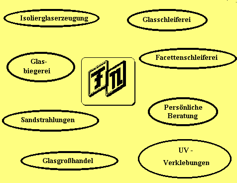 Auflistung unserer Produkte; Isolierglaserzeugung, Glasbiegerei, Glasschleifferei (auch Facetten), Sandstrahlmattierungen